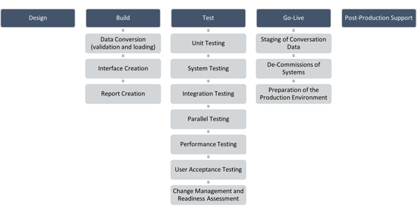 HRIS implementation chart