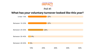 Voluntary Turnover Rates Poll Survey Question 1