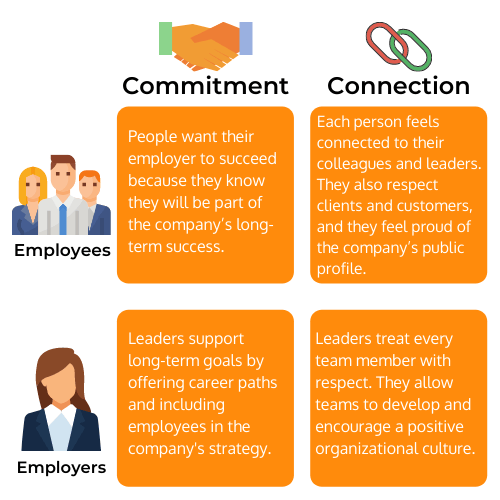 People want their employer to succeed because they know they will be part of the company’s long-term success.	Leaders help their team understand their role in the company’s long-term strategy. They also commit to each employee’s professional development.  Each person feels connected to their colleagues and leaders. They also respect clients and customers, and they feel proud of the company’s public profile.	Leaders treat every team member with respect. They allow teams to develop and encourage a positive organizational culture. 